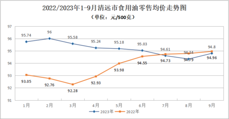 2023年三季度清遠(yuǎn)市主要食用農(nóng)產(chǎn)品零售價格運(yùn)行分析與后期展望